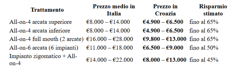 tabella prezzi all on 4 - Dentisti Croazia